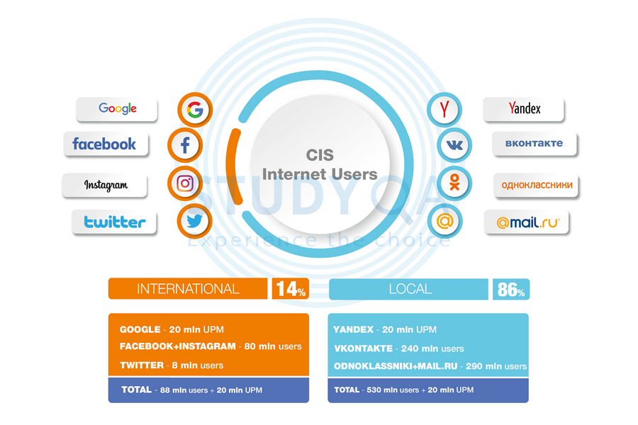 Correlation of social networks in the CIS countries.